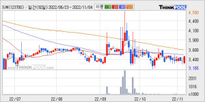 SJM, 최근 5거래일 거래량 최고치 돌파... 주가 +5.35% ↑