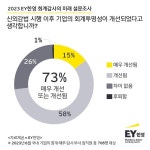 기업 재무담당자 70% 이상, 신외감법 ‘긍정적’…회계투명성 대폭 개선
