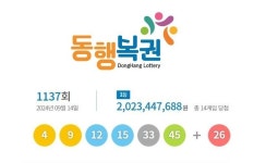 1137회 로또 1등 4, 9, 12, 15, 33, 45...2등 보너스번호 26