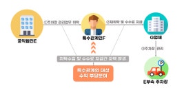 주차장 재위탁 통해 특수관계인에 이익 넘겨준 공익법인, 국세청 철퇴