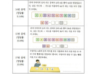 초등 1·2학년 수학익힘책 문제, 3학년도 못 풀어