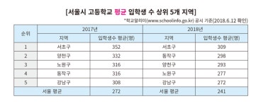 서울시 고교 입학생, 노원구가 가장 많아