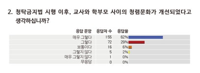 청탁금지법, 교사들 만족도 높아