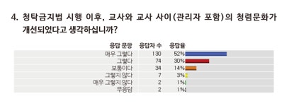청탁금지법, 교사들 만족도 높아