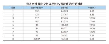 수능 국어 최고점 16점 상승, 영어 1등급 절반 하락