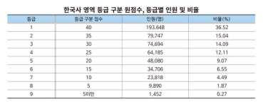 수능 국어 최고점 16점 상승, 영어 1등급 절반 하락