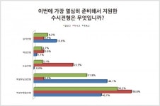 2020 수시 지원, 절반은 '학생부종합전형'…특목고는 '학생부교과전형' 많아