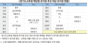 매입형 유치원, 문제 사립유치원 퇴로로 악용…관련 기준 강화 필요