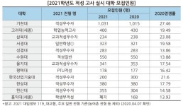 내신 영향력 적은 적성고사전형…어떻게 준비할까