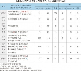 2021학년도 의대입시, 지역인재전형에 도전해보자