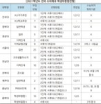 반려동물 인구 1,500만 시대, 수의예과는 전국에 10개 대학뿐