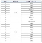 4단계 두뇌한국(BK)21 68개 대학 선정...7년간 2조 9천억 지원