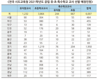 내년 전국 공립 유・초・특수학교 교사 6,007명 선발