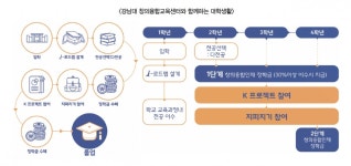 강남대, 다전공· i-로드맵으로 융·복합 창의인재 양성