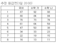 수능 예상 등급컷...1등급 국어 87, 수학 가 92, 수학 나 88