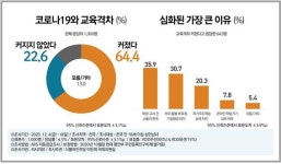국민 64%, 코로나로 교육격차 커졌다