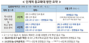 백신접종 고3 학생 밀집도 제외...초 1·2 거리두기 4단계에도 전면등교
