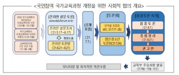 국가교육회의, 2022 개정 교육과정 권고안 발표