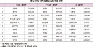 대학알리미 통계로 본 경쟁력 우수대학
