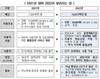 평생교육이용권 예산‧지원대상 2배 확대…2월 4일까지 신청