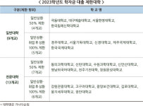 경주대 등 22개대 학자금 대출 제한