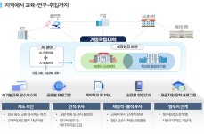 ‘서울대 10개 만들기’ 시동, 거점국립대 3곳에 1000억 원 지원