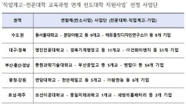 상무대학직업전문학교재 | 직업계고-전문대학 교육과정 연계, 지역산업 전문 기술인재 양성