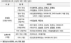 GMO완전표시, 관심없거나 반대하거나