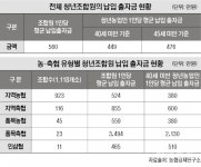 청년조합원의 장벽 납입출자