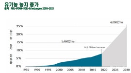 유기농지, 전체 농지 25%로 늘리려는 EU와 일본