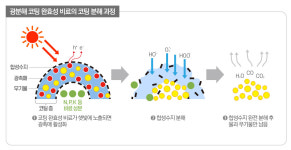 [업체소식] 팜한농 햇빛에 분해되는 친환경 비료 개발
