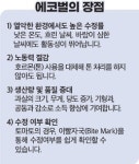 [업체 소식] 에코벌, 흐리고 낮은 기온에서도 착과율 95%↑