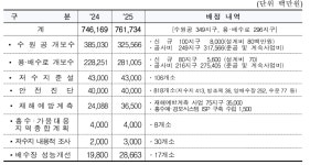 농식품부, 올해 수리시설개보수사업 확대