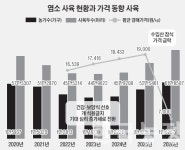보양식 대체재 떠올랐지만…웃지 못하는 염소 농가