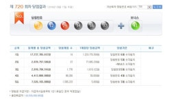 720회 로또 1등 당첨번호,1, 12, 29, 34, 36, 37 보너스 41