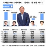 문재인 대통령 좋아하면 박원순도 좋아한다…좋아요 1위 데이터로 검증된 연결고리