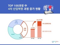 2017년 직장인 학습 트렌드는? 역시 4차산업혁명이 대세