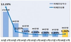 학교폭력 피해 응답률 젼년 대비 증가…'학교 안' 피해 높아