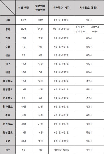 지역별 '지방직 7급 공무원 원서접수 일정', 선발인원과 시험장소 알아보기