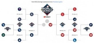 [MHN 2019 메이저리그 포스트시즌] 워싱턴 내셔널스 내셔널리그 챔피언, 아쉬운 LA다저스와 류현진