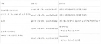 2019 독감예방접종 무료대상'독감 백신 접종' 효과, 시기, 횟수, 권장 대상자는?
