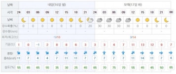 남부동-도남동-16 | [다음주 날씨] 내일 16일(월) 영하 2도까지 내려가