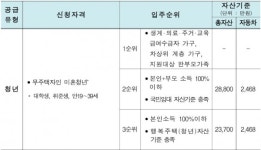 알아두면 손해 볼일 없는 청년전세임대주택과 청년매입임대주택...조건, 신청기간, 신청방법