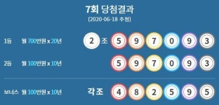 연금복권 720+ 7회차 당첨번호 발표 2조 5 9 7 0 9 3 ... 당첨확률과 실수령액은?
