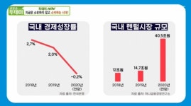 ㈜미래비즈코리아, 10일 생방송투데이 방송서 렌탈창업 정보 소개