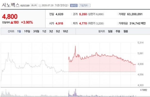 [종합] 서울 수돗물 유충 신고...관련주 웰크론한텍·뉴보텍·시노펙스 급등 | 포토뉴스