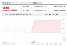신라젠 거래재개 될까...종근당바이오-대영포장 29.83% 급등 [종합]