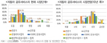 규제에 직면한 자동차 공유서비스, 성장세 이어진다