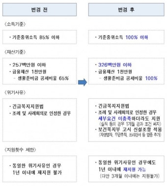 재난지원금 받았어도 최대 300만원 추가 지급, '서울형 긴급복지' 자격-신청 방법은?