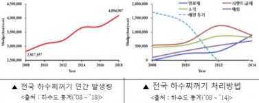 서울시보건환경연구원, 골칫덩어리 하수찌꺼기 부피 줄이고 자원 회수하는 기술 개발